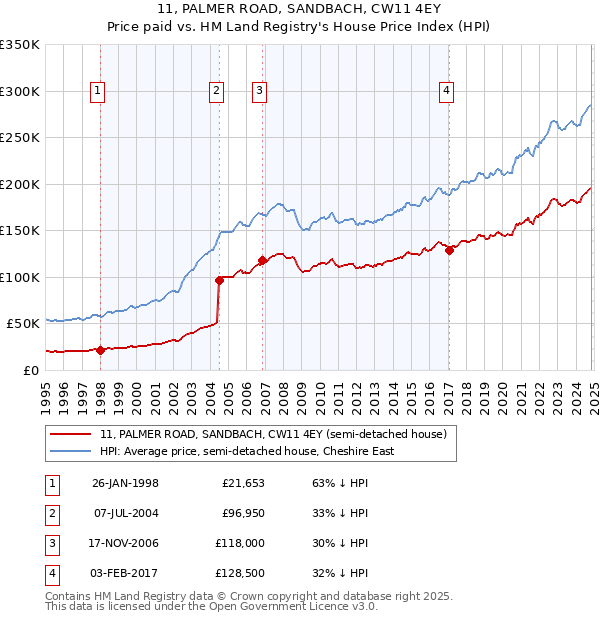 11, PALMER ROAD, SANDBACH, CW11 4EY: Price paid vs HM Land Registry's House Price Index