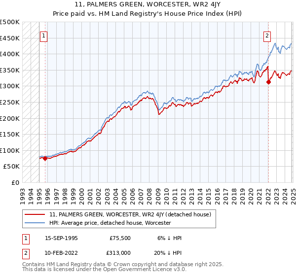 11, PALMERS GREEN, WORCESTER, WR2 4JY: Price paid vs HM Land Registry's House Price Index