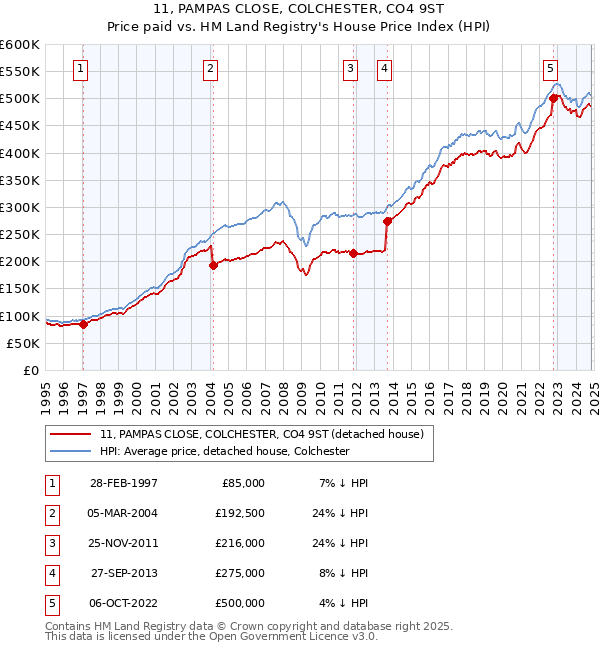 11, PAMPAS CLOSE, COLCHESTER, CO4 9ST: Price paid vs HM Land Registry's House Price Index