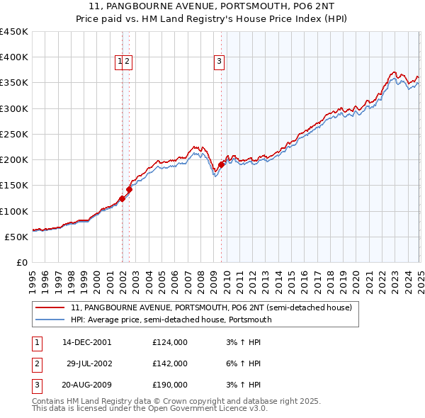 11, PANGBOURNE AVENUE, PORTSMOUTH, PO6 2NT: Price paid vs HM Land Registry's House Price Index