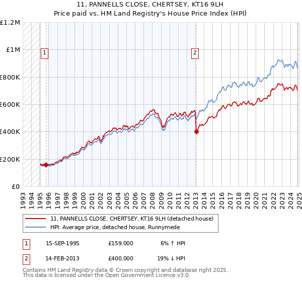 11, PANNELLS CLOSE, CHERTSEY, KT16 9LH: Price paid vs HM Land Registry's House Price Index