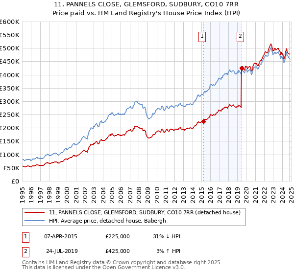 11, PANNELS CLOSE, GLEMSFORD, SUDBURY, CO10 7RR: Price paid vs HM Land Registry's House Price Index