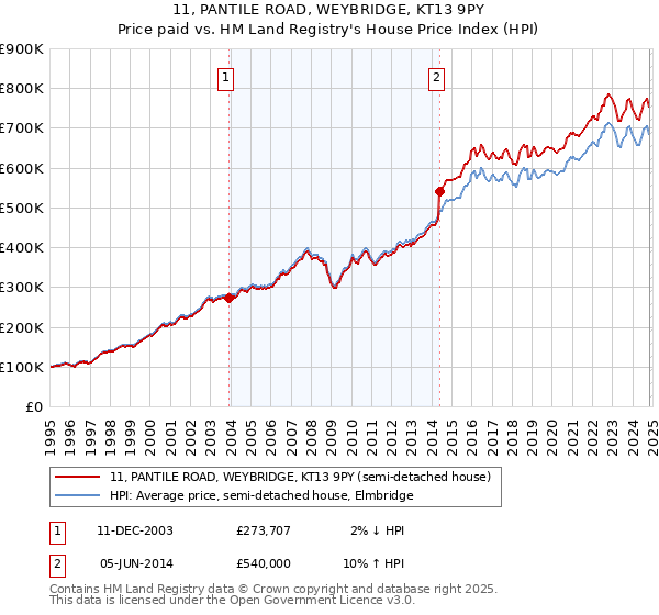 11, PANTILE ROAD, WEYBRIDGE, KT13 9PY: Price paid vs HM Land Registry's House Price Index