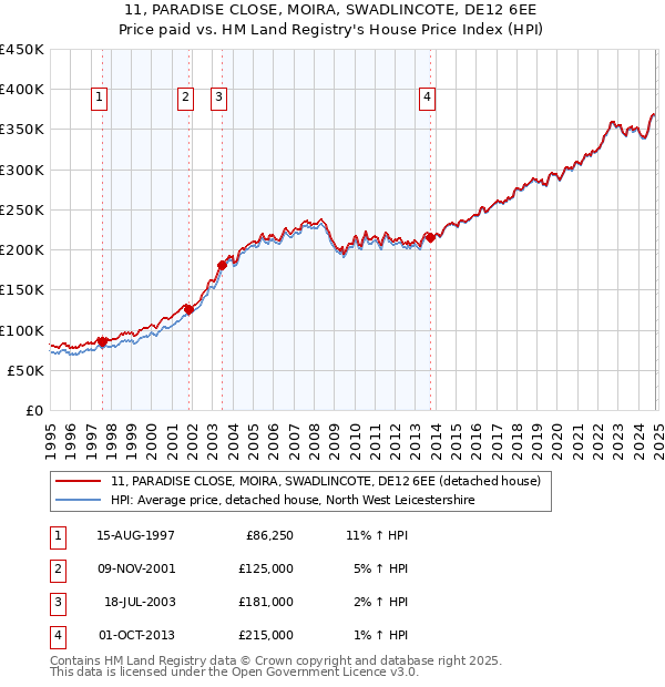 11, PARADISE CLOSE, MOIRA, SWADLINCOTE, DE12 6EE: Price paid vs HM Land Registry's House Price Index