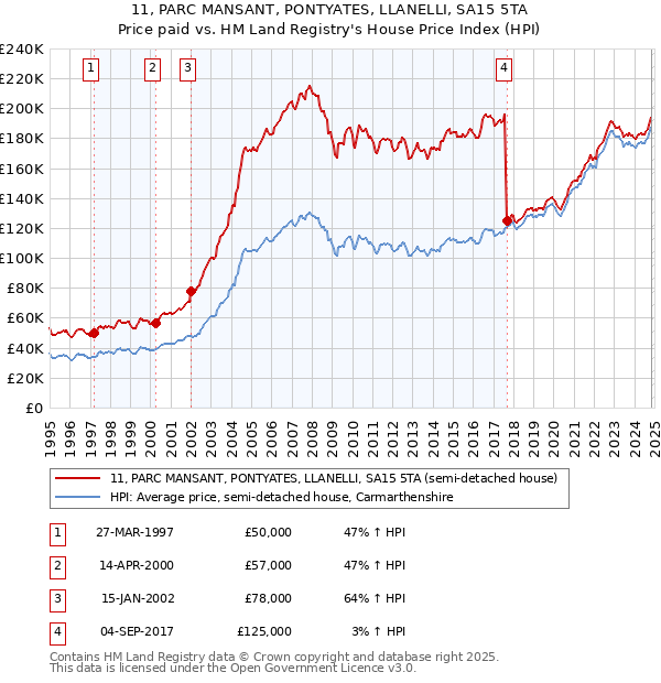 11, PARC MANSANT, PONTYATES, LLANELLI, SA15 5TA: Price paid vs HM Land Registry's House Price Index