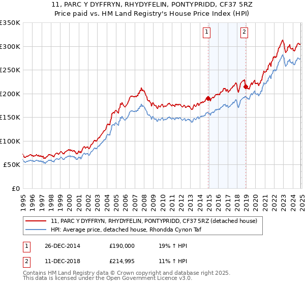 11, PARC Y DYFFRYN, RHYDYFELIN, PONTYPRIDD, CF37 5RZ: Price paid vs HM Land Registry's House Price Index