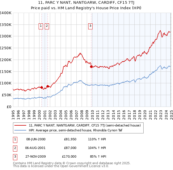 11, PARC Y NANT, NANTGARW, CARDIFF, CF15 7TJ: Price paid vs HM Land Registry's House Price Index