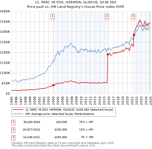 11, PARC YR EOS, HERMON, GLOGUE, SA36 0EA: Price paid vs HM Land Registry's House Price Index