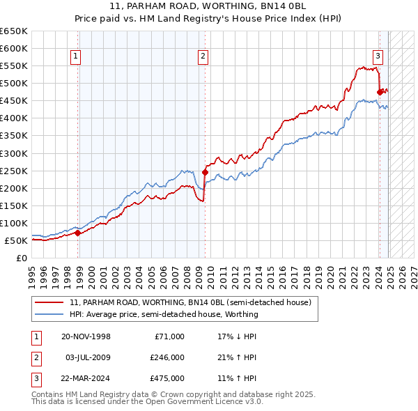 11, PARHAM ROAD, WORTHING, BN14 0BL: Price paid vs HM Land Registry's House Price Index