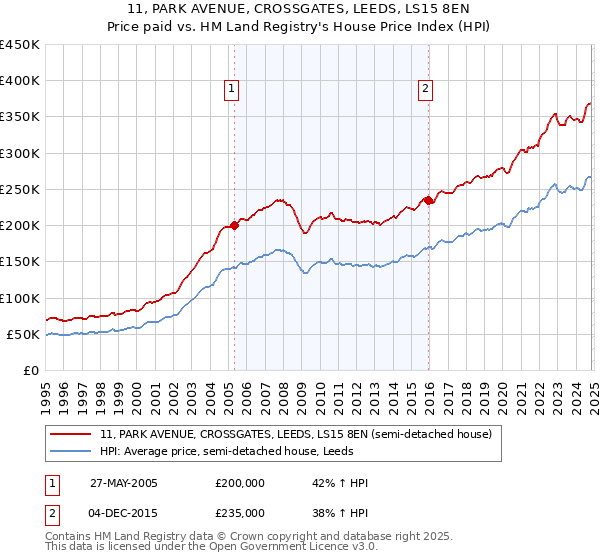 11, PARK AVENUE, CROSSGATES, LEEDS, LS15 8EN: Price paid vs HM Land Registry's House Price Index