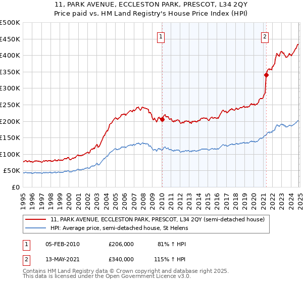 11, PARK AVENUE, ECCLESTON PARK, PRESCOT, L34 2QY: Price paid vs HM Land Registry's House Price Index