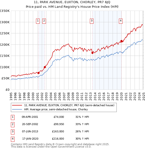 11, PARK AVENUE, EUXTON, CHORLEY, PR7 6JQ: Price paid vs HM Land Registry's House Price Index