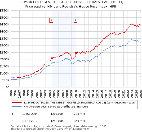 11, PARK COTTAGES, THE STREET, GOSFIELD, HALSTEAD, CO9 1TJ: Price paid vs HM Land Registry's House Price Index