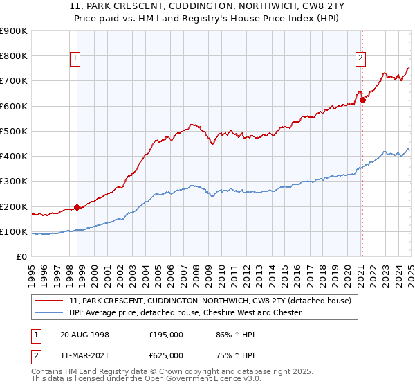 11, PARK CRESCENT, CUDDINGTON, NORTHWICH, CW8 2TY: Price paid vs HM Land Registry's House Price Index