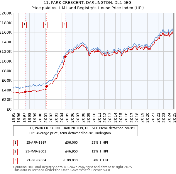 11, PARK CRESCENT, DARLINGTON, DL1 5EG: Price paid vs HM Land Registry's House Price Index