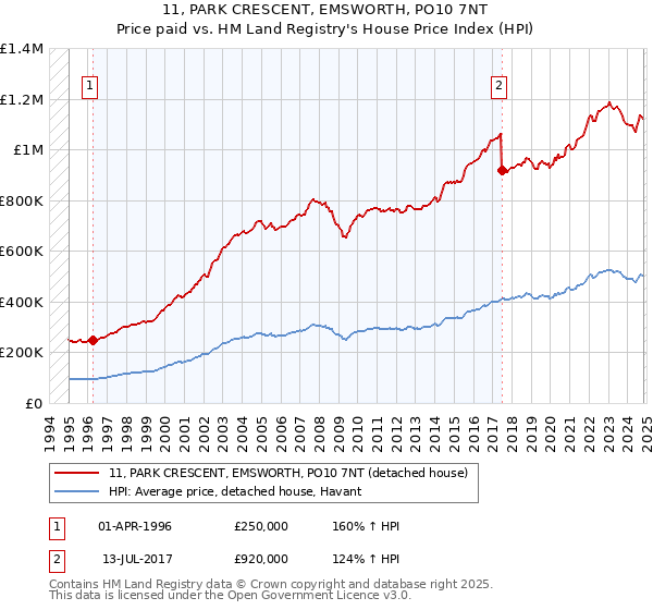 11, PARK CRESCENT, EMSWORTH, PO10 7NT: Price paid vs HM Land Registry's House Price Index