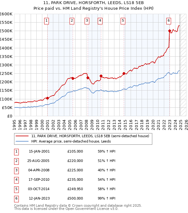 11, PARK DRIVE, HORSFORTH, LEEDS, LS18 5EB: Price paid vs HM Land Registry's House Price Index