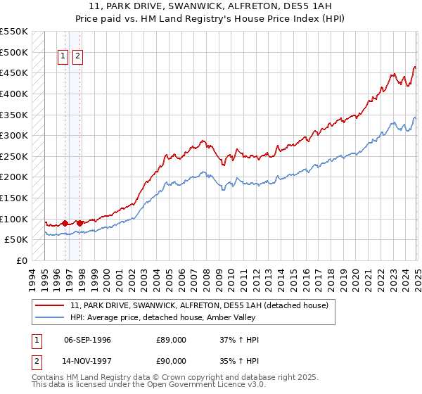 11, PARK DRIVE, SWANWICK, ALFRETON, DE55 1AH: Price paid vs HM Land Registry's House Price Index