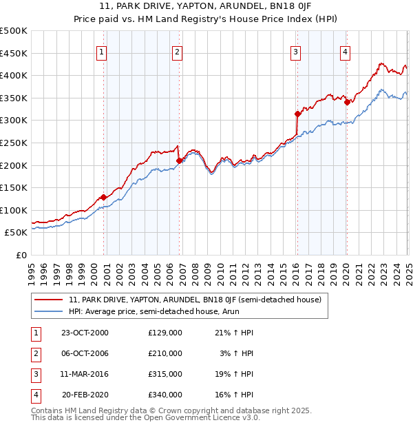 11, PARK DRIVE, YAPTON, ARUNDEL, BN18 0JF: Price paid vs HM Land Registry's House Price Index