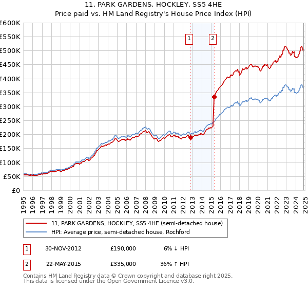 11, PARK GARDENS, HOCKLEY, SS5 4HE: Price paid vs HM Land Registry's House Price Index