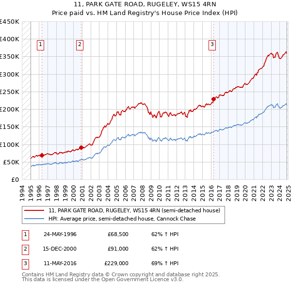 11, PARK GATE ROAD, RUGELEY, WS15 4RN: Price paid vs HM Land Registry's House Price Index