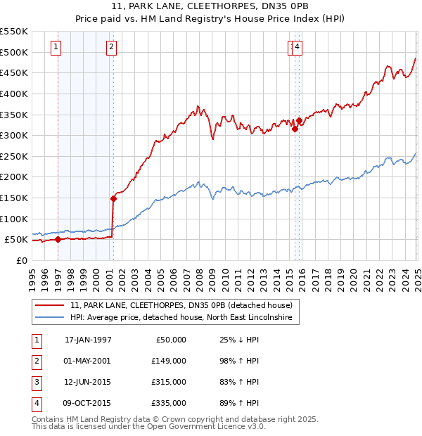 11, PARK LANE, CLEETHORPES, DN35 0PB: Price paid vs HM Land Registry's House Price Index