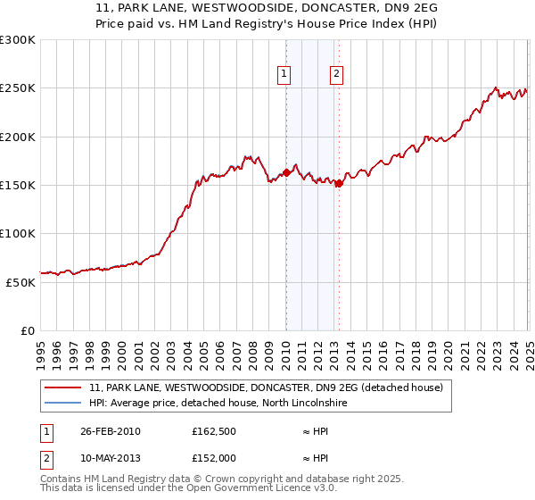 11, PARK LANE, WESTWOODSIDE, DONCASTER, DN9 2EG: Price paid vs HM Land Registry's House Price Index