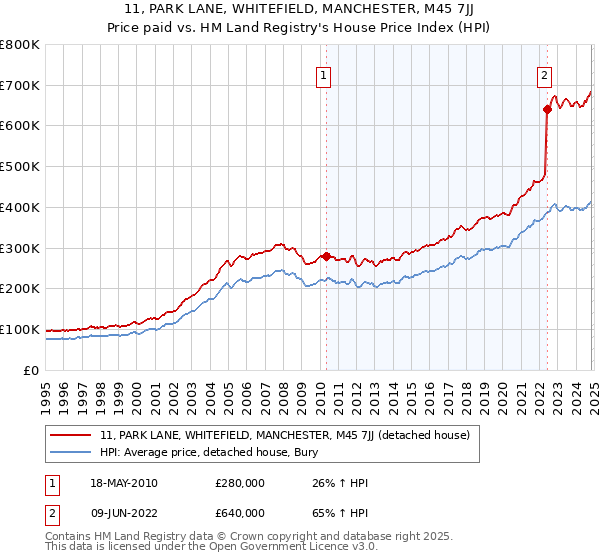 11, PARK LANE, WHITEFIELD, MANCHESTER, M45 7JJ: Price paid vs HM Land Registry's House Price Index