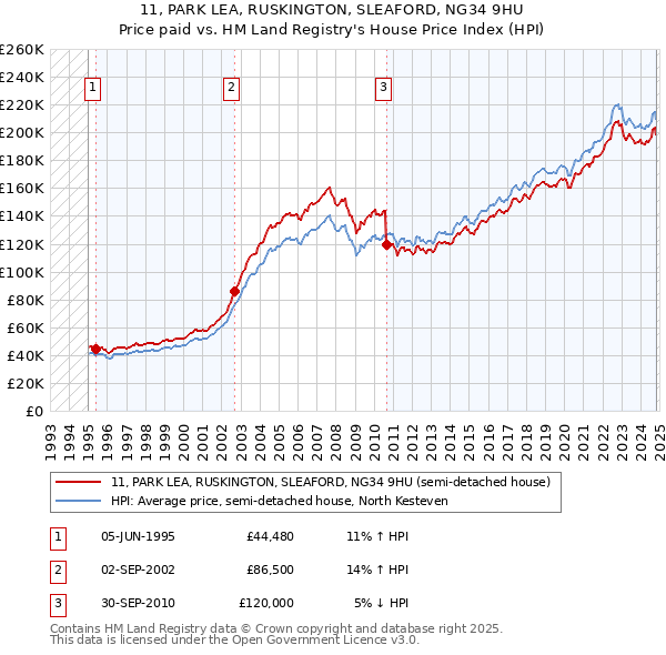 11, PARK LEA, RUSKINGTON, SLEAFORD, NG34 9HU: Price paid vs HM Land Registry's House Price Index