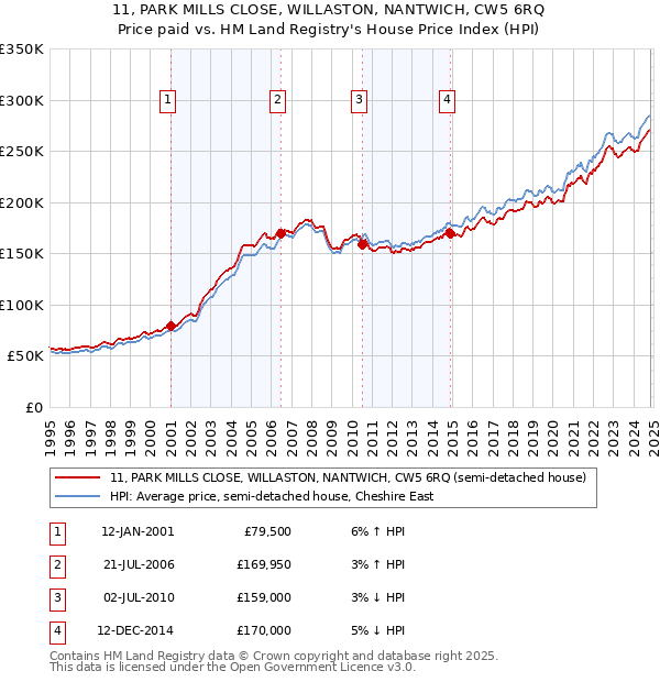 11, PARK MILLS CLOSE, WILLASTON, NANTWICH, CW5 6RQ: Price paid vs HM Land Registry's House Price Index