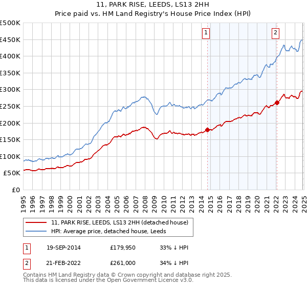 11, PARK RISE, LEEDS, LS13 2HH: Price paid vs HM Land Registry's House Price Index