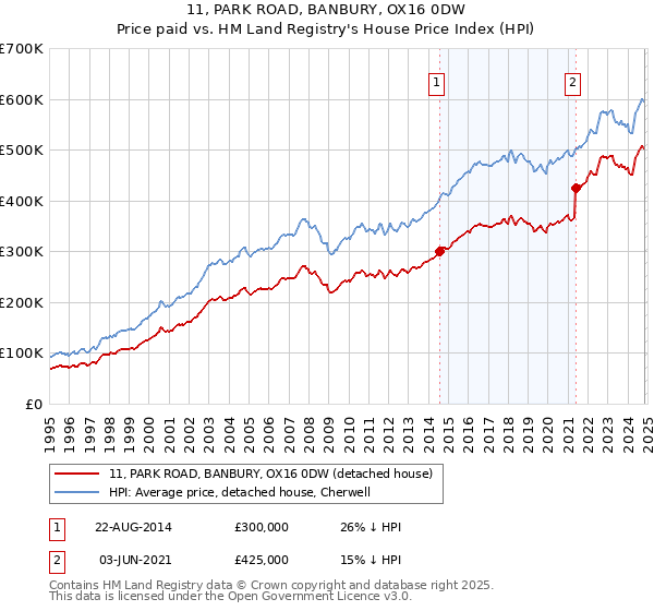 11, PARK ROAD, BANBURY, OX16 0DW: Price paid vs HM Land Registry's House Price Index