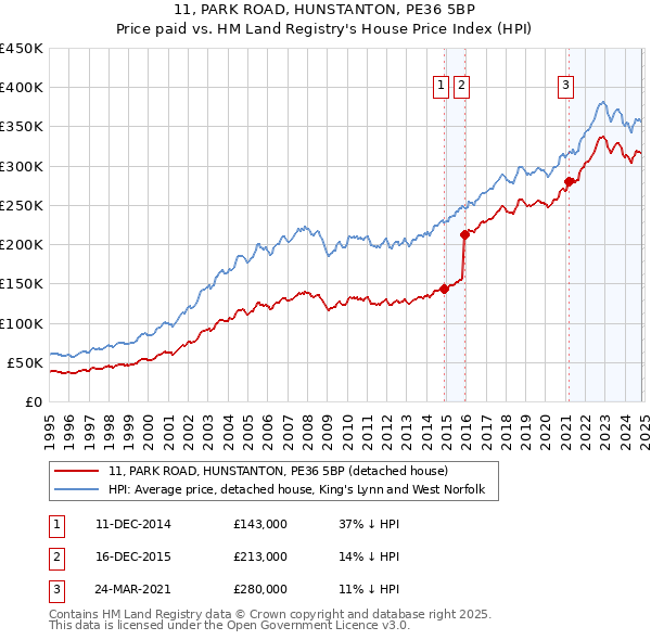 11, PARK ROAD, HUNSTANTON, PE36 5BP: Price paid vs HM Land Registry's House Price Index