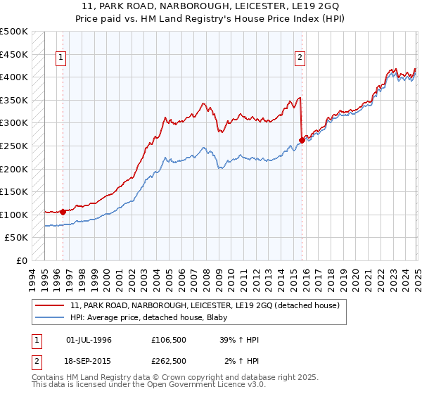 11, PARK ROAD, NARBOROUGH, LEICESTER, LE19 2GQ: Price paid vs HM Land Registry's House Price Index