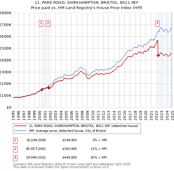 11, PARK ROAD, SHIREHAMPTON, BRISTOL, BS11 0EF: Price paid vs HM Land Registry's House Price Index