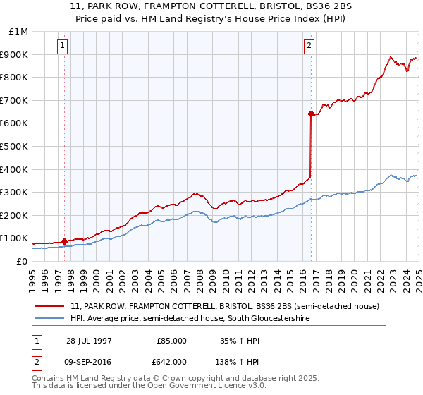 11, PARK ROW, FRAMPTON COTTERELL, BRISTOL, BS36 2BS: Price paid vs HM Land Registry's House Price Index