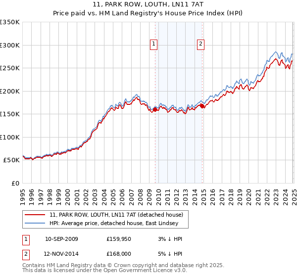 11, PARK ROW, LOUTH, LN11 7AT: Price paid vs HM Land Registry's House Price Index