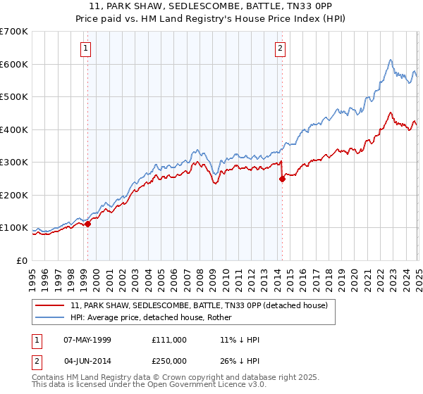 11, PARK SHAW, SEDLESCOMBE, BATTLE, TN33 0PP: Price paid vs HM Land Registry's House Price Index