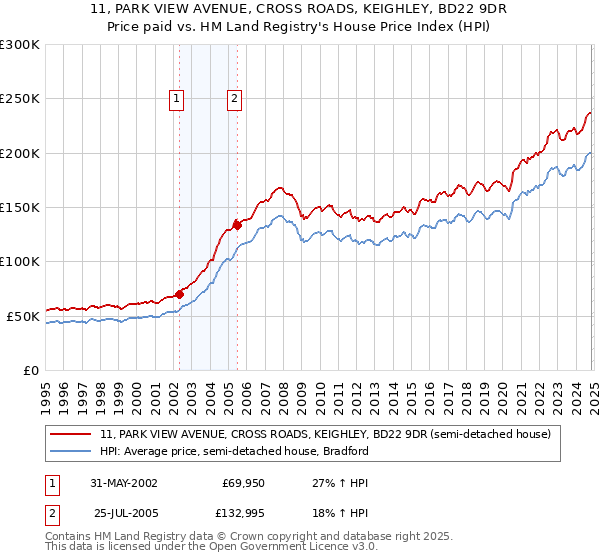 11, PARK VIEW AVENUE, CROSS ROADS, KEIGHLEY, BD22 9DR: Price paid vs HM Land Registry's House Price Index