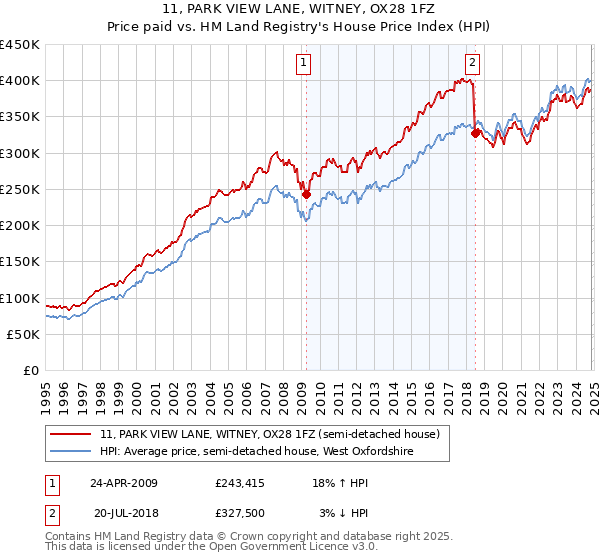 11, PARK VIEW LANE, WITNEY, OX28 1FZ: Price paid vs HM Land Registry's House Price Index