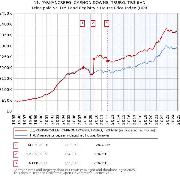 11, PARKANCREEG, CARNON DOWNS, TRURO, TR3 6HN: Price paid vs HM Land Registry's House Price Index