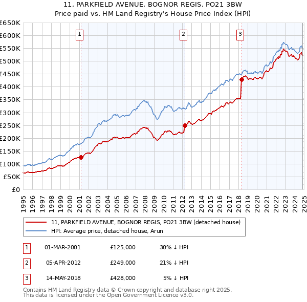 11, PARKFIELD AVENUE, BOGNOR REGIS, PO21 3BW: Price paid vs HM Land Registry's House Price Index