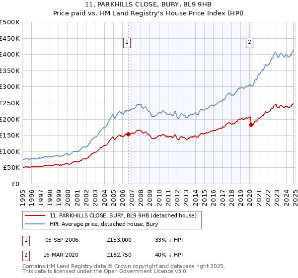 11, PARKHILLS CLOSE, BURY, BL9 9HB: Price paid vs HM Land Registry's House Price Index