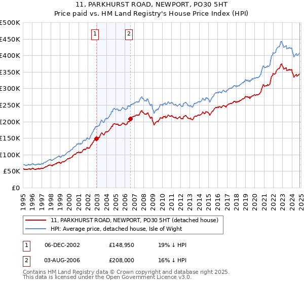 11, PARKHURST ROAD, NEWPORT, PO30 5HT: Price paid vs HM Land Registry's House Price Index