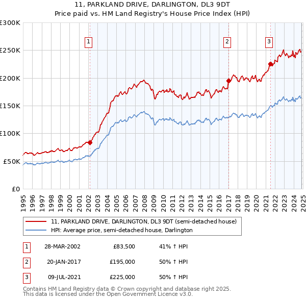 11, PARKLAND DRIVE, DARLINGTON, DL3 9DT: Price paid vs HM Land Registry's House Price Index