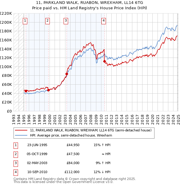 11, PARKLAND WALK, RUABON, WREXHAM, LL14 6TG: Price paid vs HM Land Registry's House Price Index