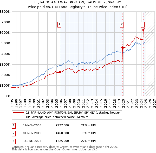 11, PARKLAND WAY, PORTON, SALISBURY, SP4 0LY: Price paid vs HM Land Registry's House Price Index