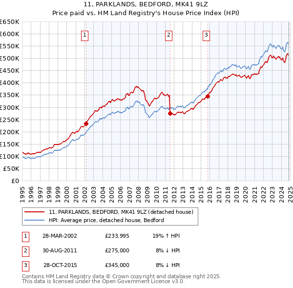 11, PARKLANDS, BEDFORD, MK41 9LZ: Price paid vs HM Land Registry's House Price Index