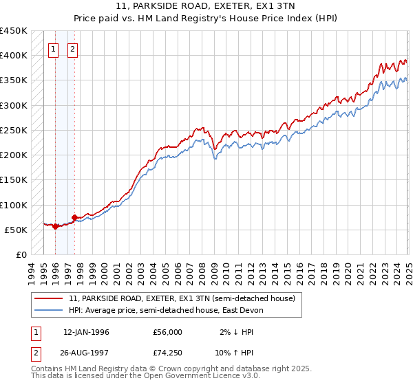 11, PARKSIDE ROAD, EXETER, EX1 3TN: Price paid vs HM Land Registry's House Price Index