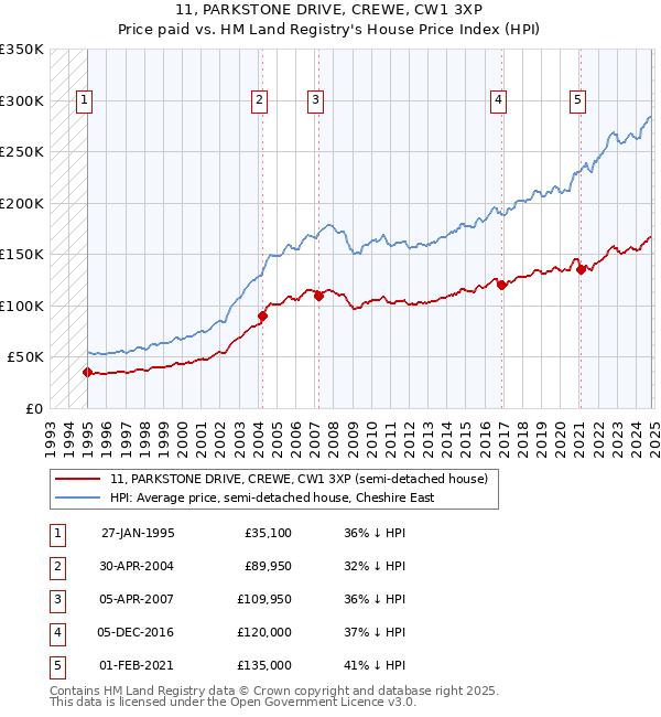 11, PARKSTONE DRIVE, CREWE, CW1 3XP: Price paid vs HM Land Registry's House Price Index